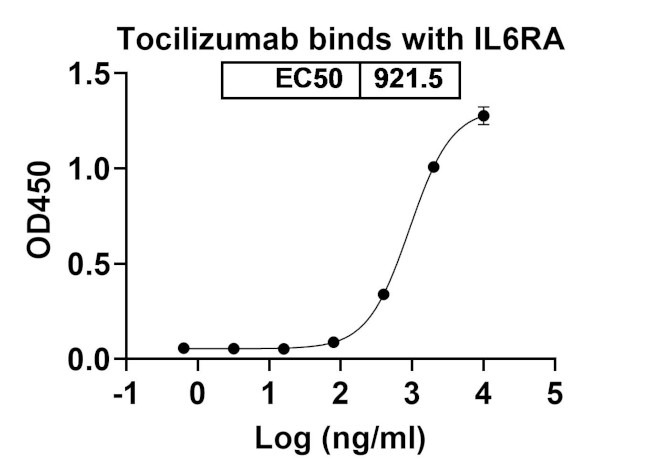 Tocilizumab Humanized Antibody in ELISA (ELISA)