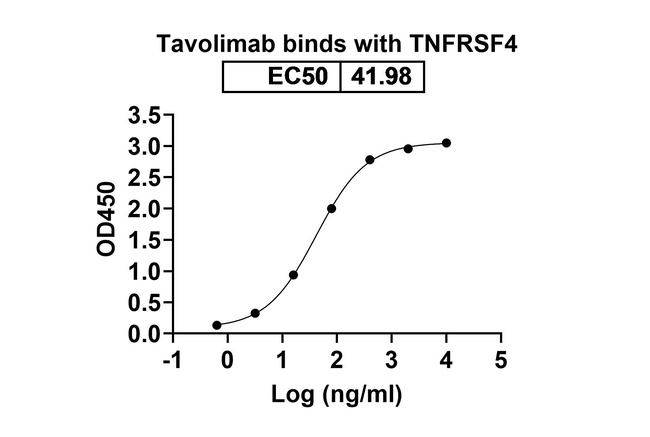 Tavolimab Antibody in ELISA (ELISA)