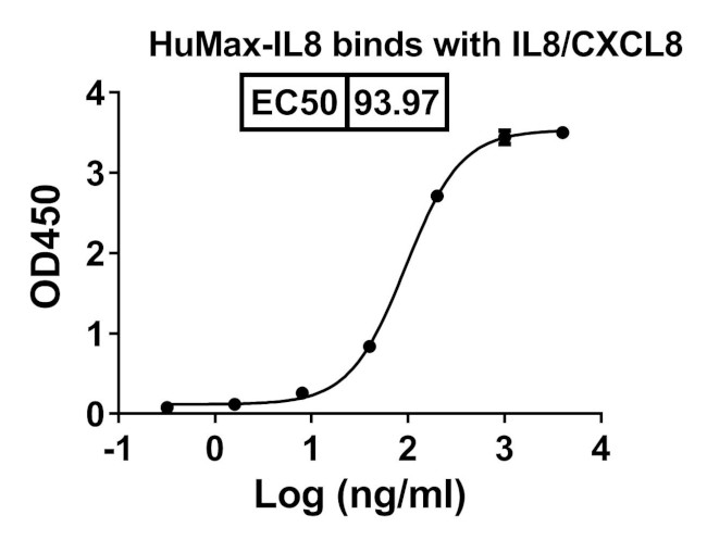 HuMax-IL8 Humanized Antibody in ELISA (ELISA)