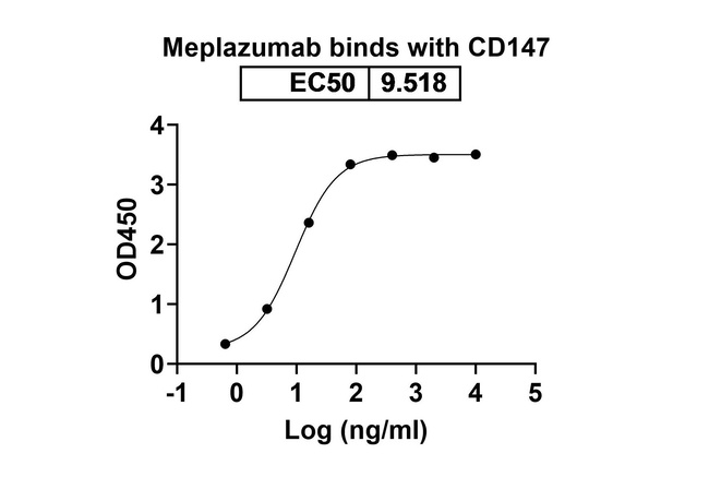 Meplazumab Humanized Antibody in ELISA (ELISA)