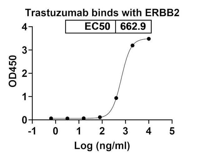 Trastuzumab Humanized Antibody in ELISA (ELISA)