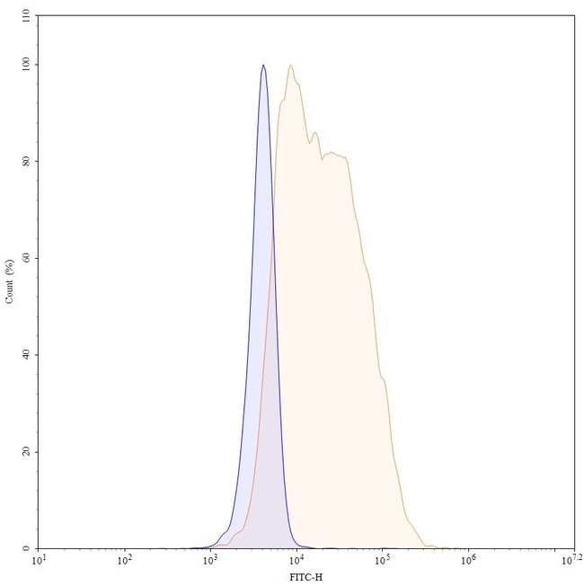 Certolizumab Antibody in Flow Cytometry (Flow)