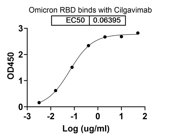 SARS-CoV-2 Spike Protein RBD (Cilgavimab Biosimilar) Antibody in ELISA (ELISA)
