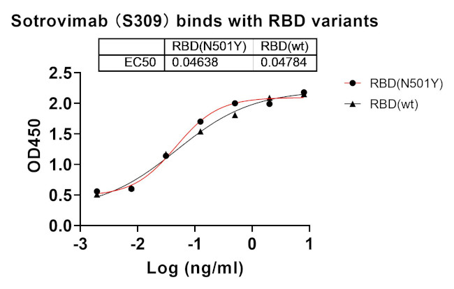 Sotrovimab Humanized Antibody in ELISA (ELISA)