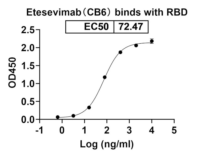 SARS-CoV-2 Spike Protein RBD (Etesevimab Biosimilar) Antibody in ELISA (ELISA)