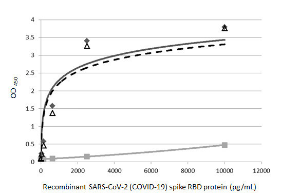 SARS-CoV-2 Spike Protein (RBD) Antibody in ELISA (ELISA)