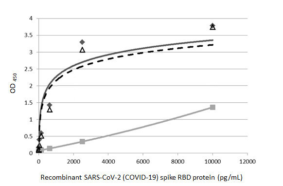 SARS-CoV-2 Spike Protein (RBD) Antibody in ELISA (ELISA)