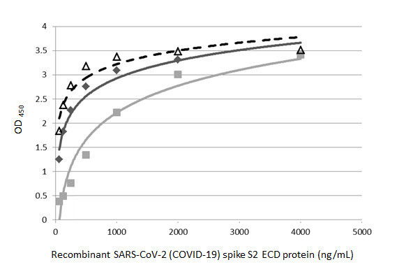 SARS/SARS-CoV-2 Spike Protein S2 Antibody in ELISA (ELISA)
