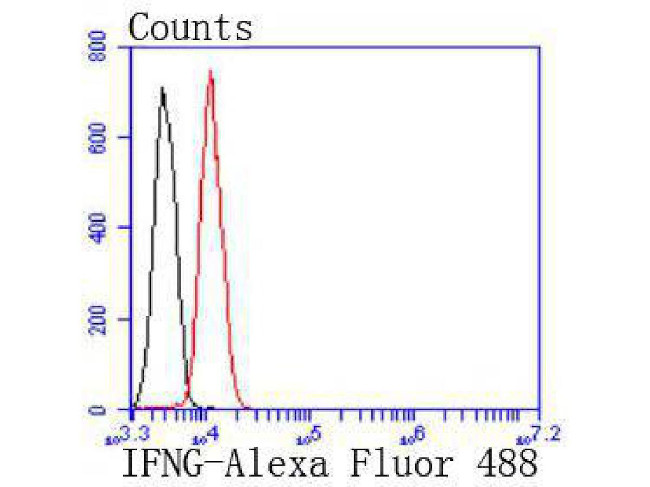 IFN gamma Antibody in Flow Cytometry (Flow)