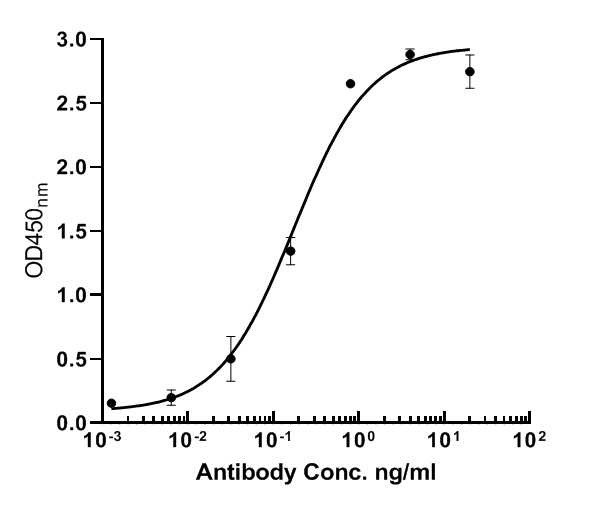 Carbofuran Antibody in ELISA (ELISA)