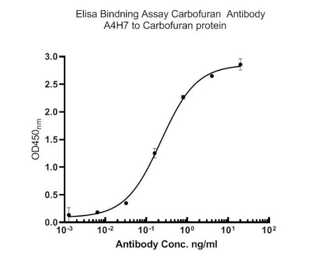 Carbofuran Antibody in ELISA (ELISA)