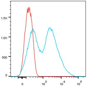 CD38 Antibody in Flow Cytometry (Flow)