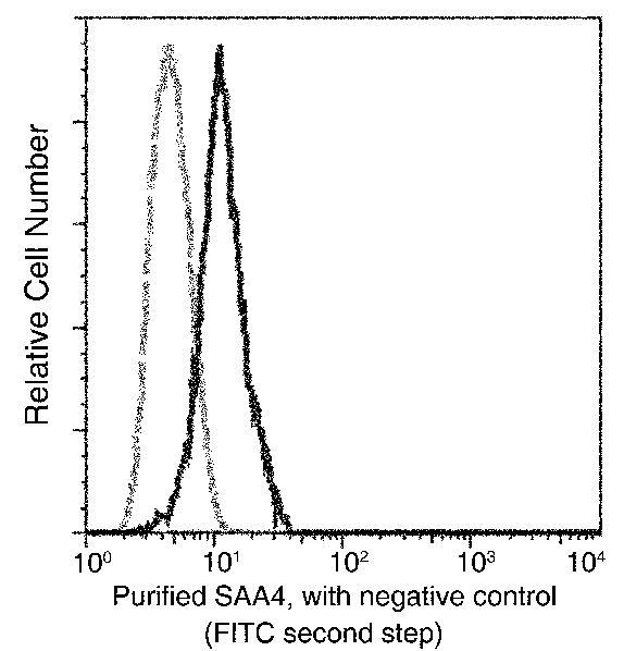 SAA4 Antibody in Flow Cytometry (Flow)