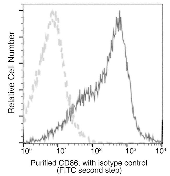 CD86 (B7-2) Antibody in Flow Cytometry (Flow)