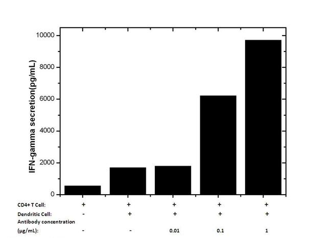 PD-1 Antibody in Neutralization (Neu)