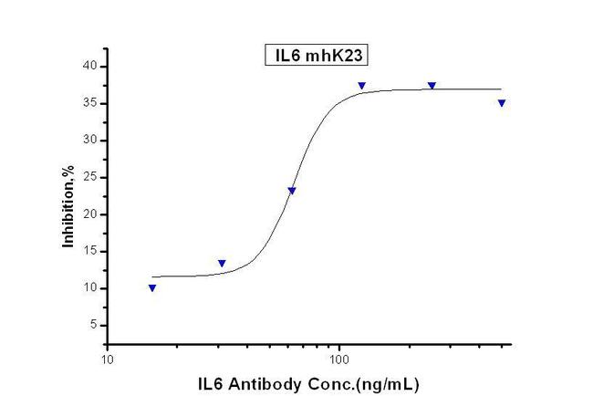 IL-6 Chimeric Antibody in Neutralization (Neu)