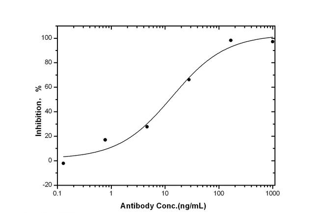 IL-23 p19 Chimeric Antibody in Neutralization (Neu)
