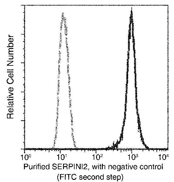 SERPINI2 Antibody in Flow Cytometry (Flow)