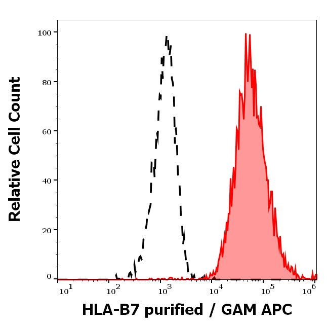 HLA-B7 Antibody in Flow Cytometry (Flow)