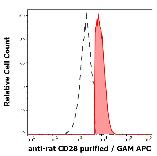 CD28 Antibody in Flow Cytometry (Flow)