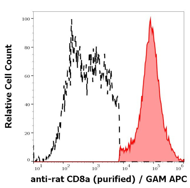 CD8 Antibody in Flow Cytometry (Flow)