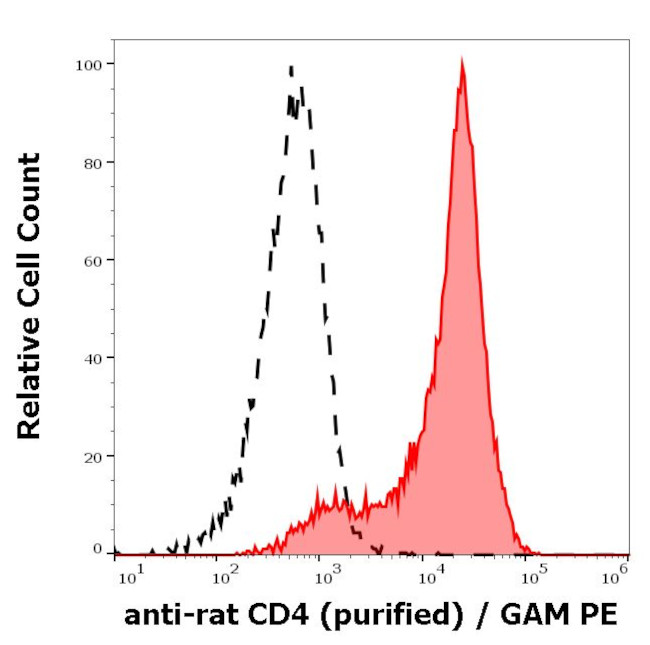 CD4 Antibody in Flow Cytometry (Flow)