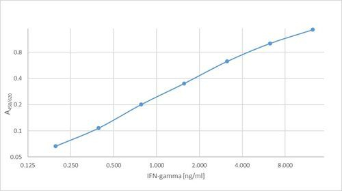 IFN gamma Antibody in ELISA (ELISA)
