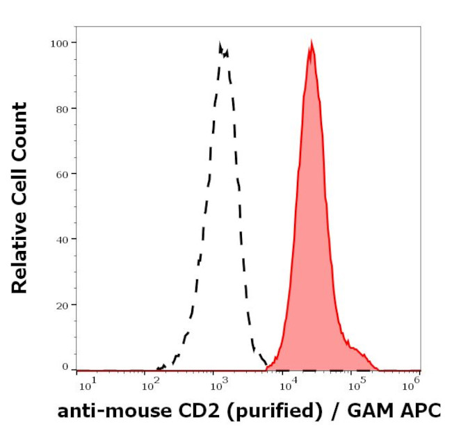 CD2 Antibody in Flow Cytometry (Flow)