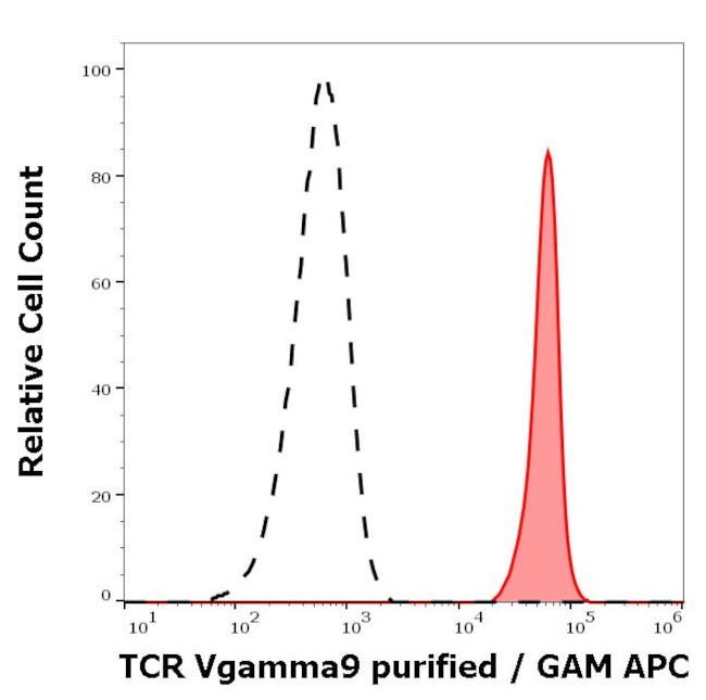 TCR V gamma 9 Antibody in Flow Cytometry (Flow)