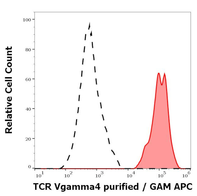 TCR V gamma 4 Antibody in Flow Cytometry (Flow)