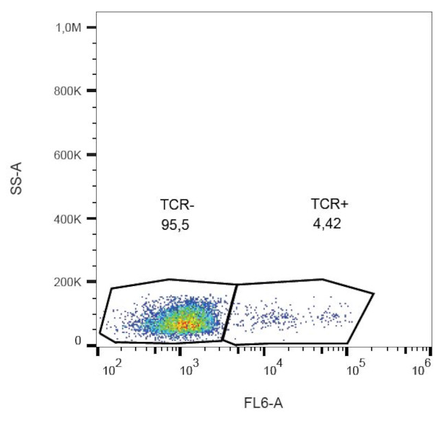 TCR gamma/delta Antibody in Flow Cytometry (Flow)