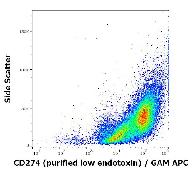 PD-L1 Antibody in Flow Cytometry (Flow)