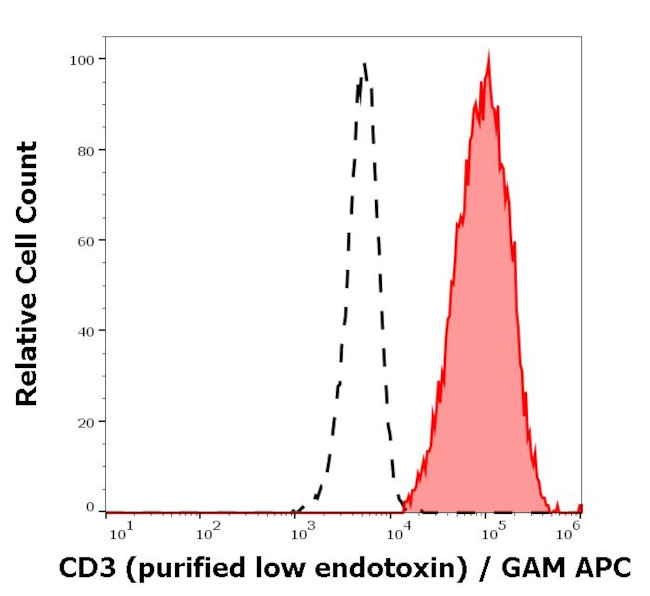CD3 Antibody in Flow Cytometry (Flow)