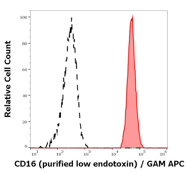 CD16 Antibody in Flow Cytometry (Flow)