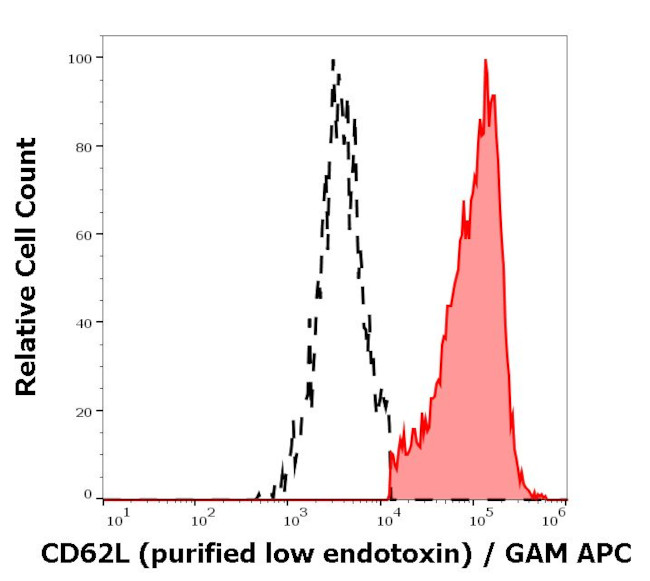 CD62L Antibody in Flow Cytometry (Flow)