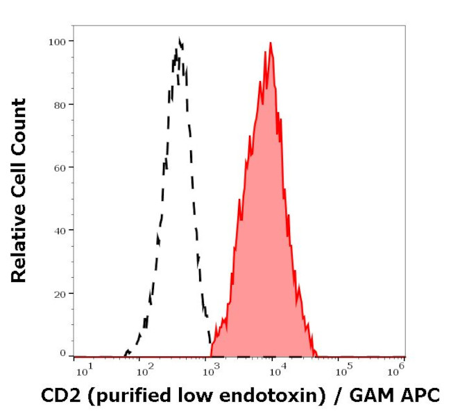 CD2 Antibody in Flow Cytometry (Flow)
