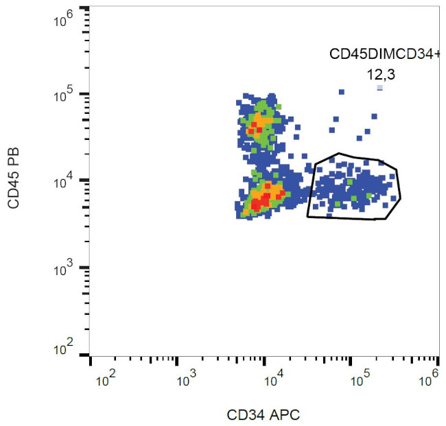 CD34 Antibody in Flow Cytometry (Flow)
