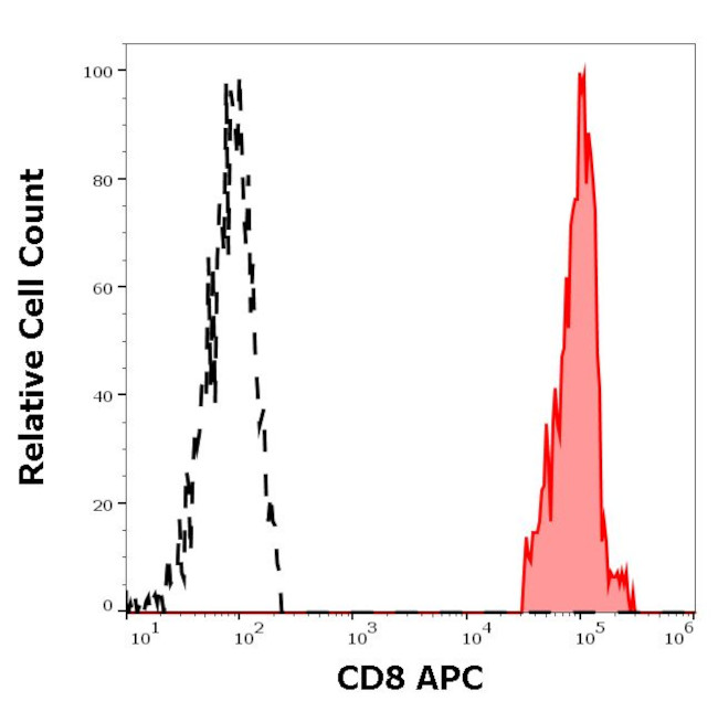 CD8 Antibody in Flow Cytometry (Flow)