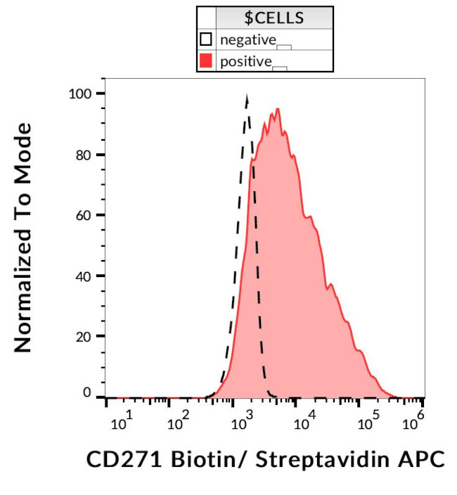 NGFR Antibody in Flow Cytometry (Flow)