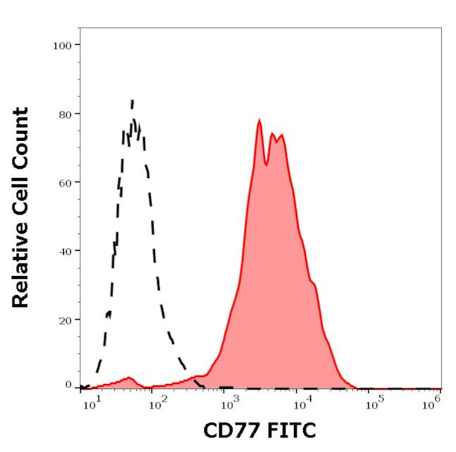 A4GALT Antibody in Flow Cytometry (Flow)
