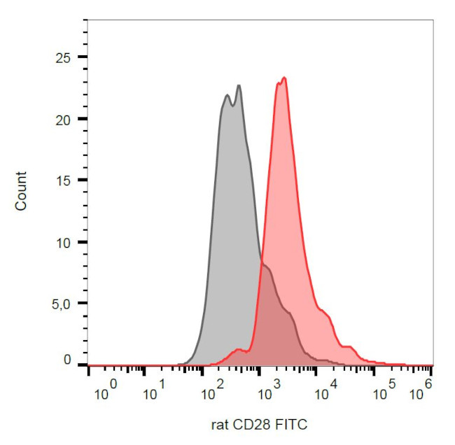 CD28 Antibody in Flow Cytometry (Flow)