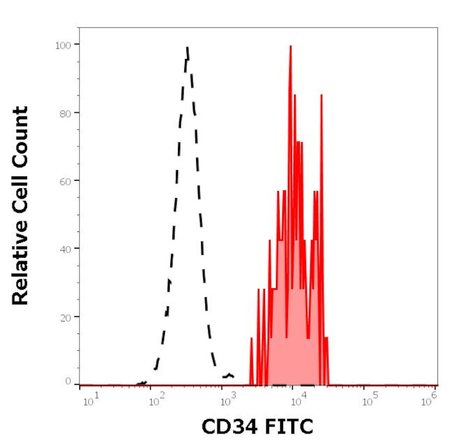 CD34 Antibody in Flow Cytometry (Flow)