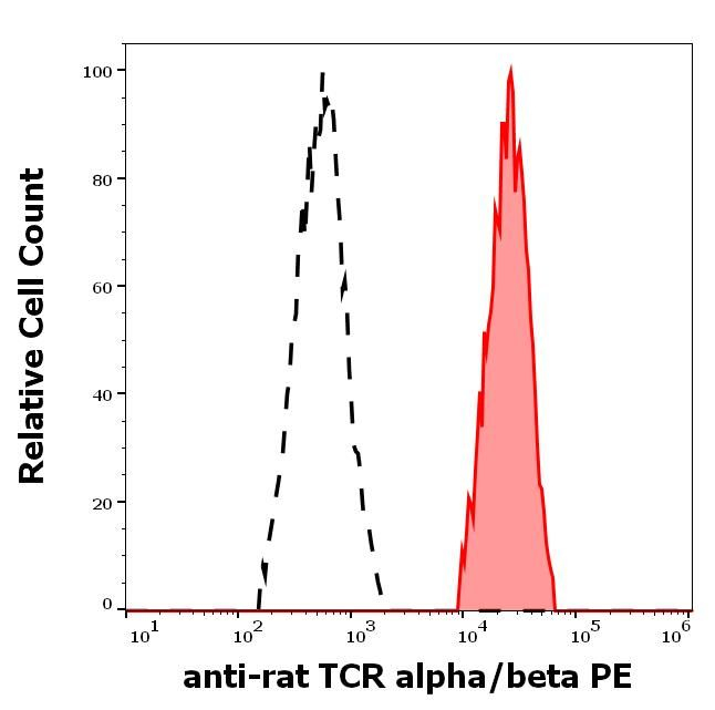 TCR alpha/beta Antibody in Flow Cytometry (Flow)
