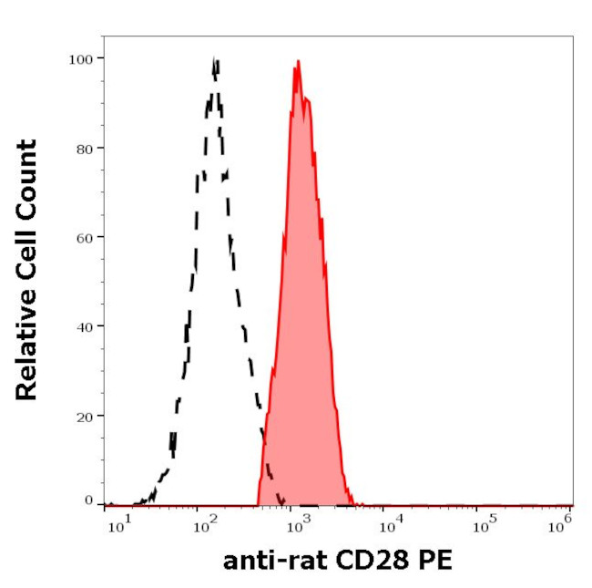 CD28 Antibody in Flow Cytometry (Flow)