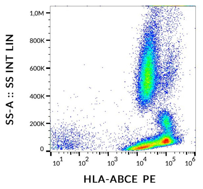 HLA-ABCE Antibody in Flow Cytometry (Flow)
