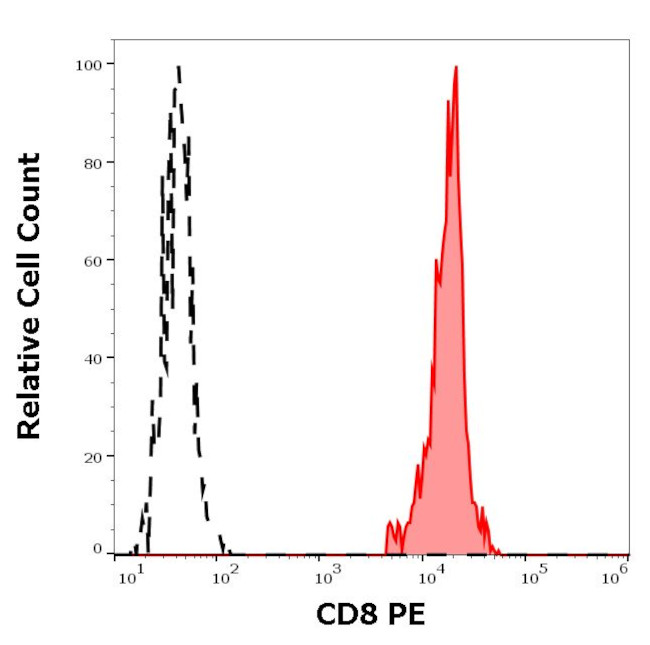 CD8 Antibody in Flow Cytometry (Flow)