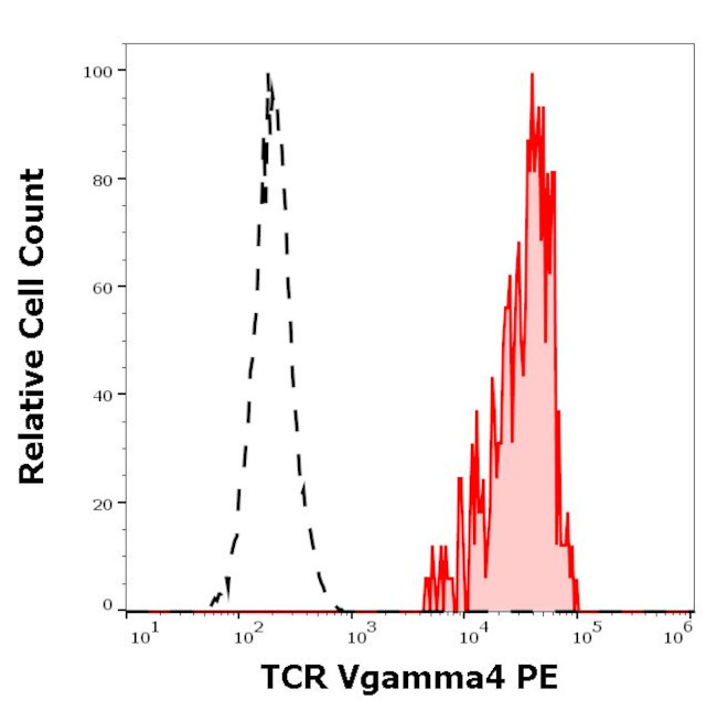 TCR V gamma 4 Antibody in Flow Cytometry (Flow)