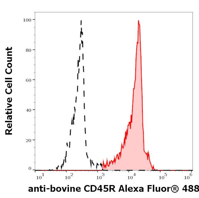 CD45R Antibody in Flow Cytometry (Flow)