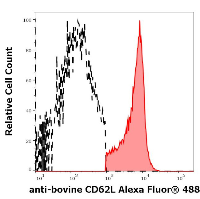 CD62L Antibody in Flow Cytometry (Flow)