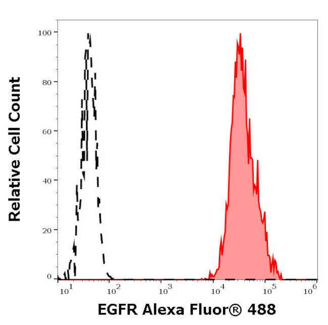 EGFR Antibody in Flow Cytometry (Flow)